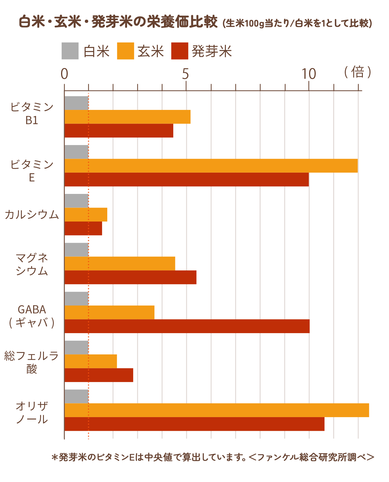 白米・玄米・発芽米の栄養価比較