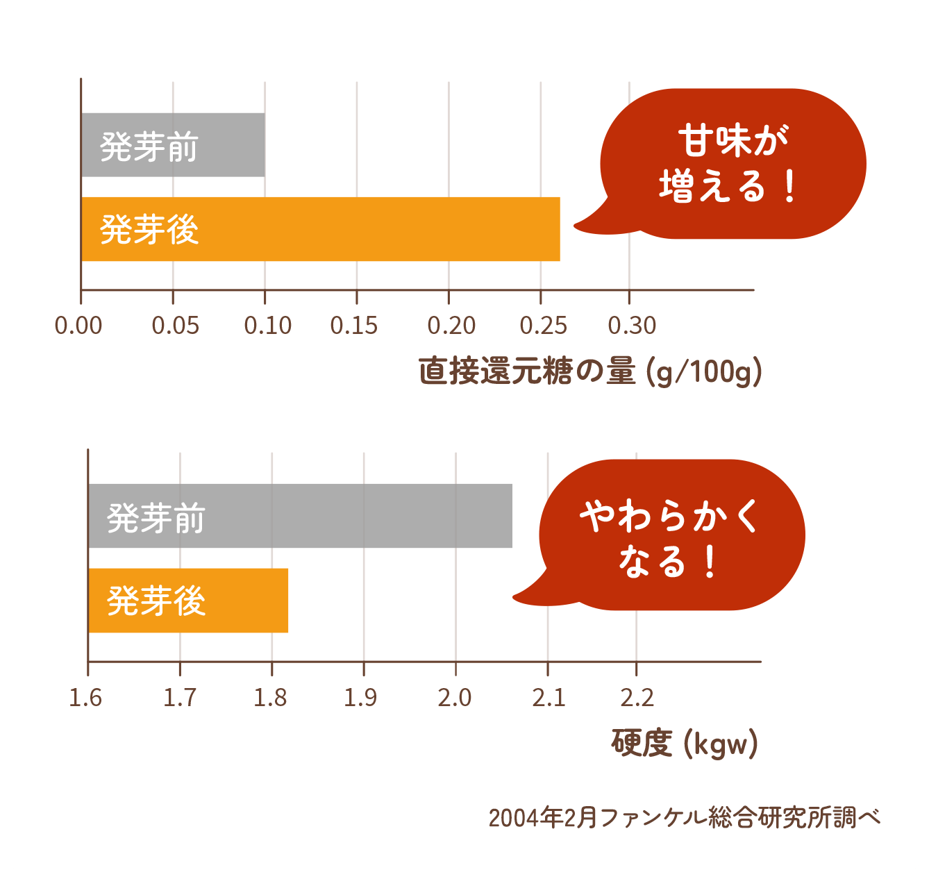 甘味と柔らかさのグラフ