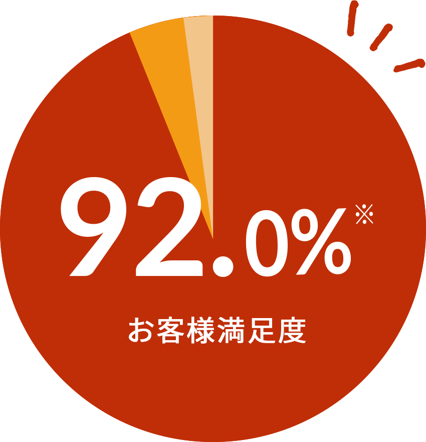 お客様満足度92.0％