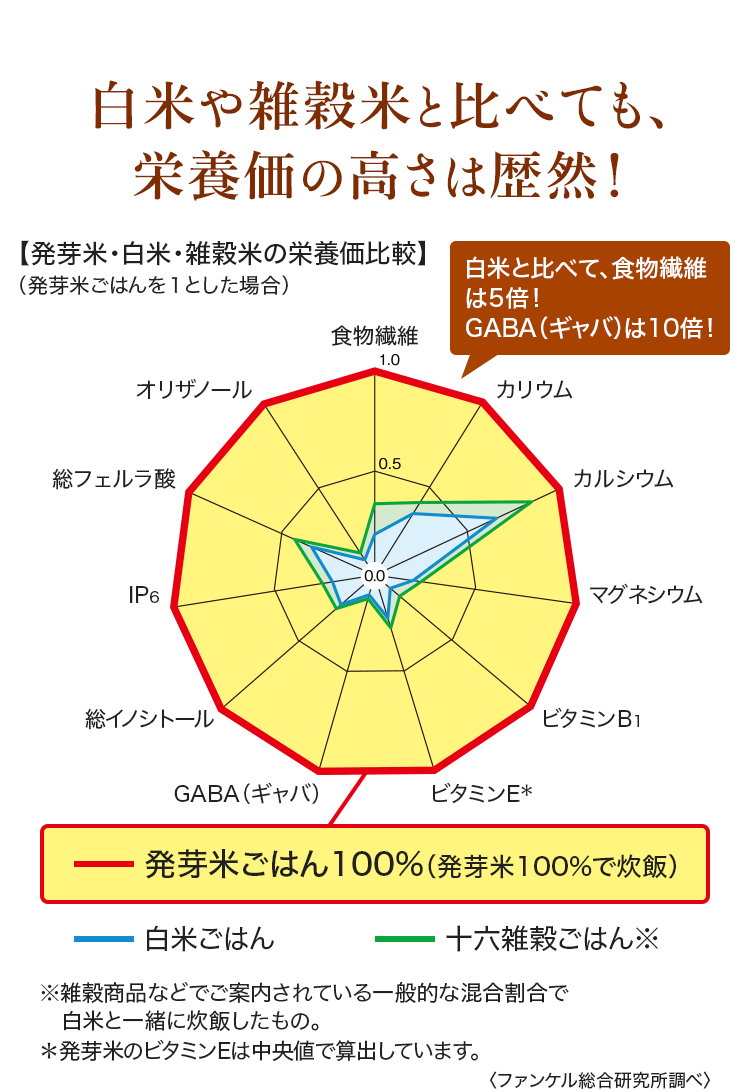 白米や雑穀米と比べても、栄養価の高さは歴然！ 【発芽米・白米・雑穀米の栄養価比較】（発芽米ごはんを１とした場合） 白米と比べて、食物繊維は5倍！ GABA（ギャバ）は10倍！ 発芽米ごはん100%（発芽米100%で炊飯） 白米ごはん 十六雑穀ごはん※ ※雑穀商品などでご案内されている一般的な混合割合で白米と一緒に炊飯したもの。＊発芽米のビタミンEは中央値で算出しています。〈ファンケル総合研究所調べ〉