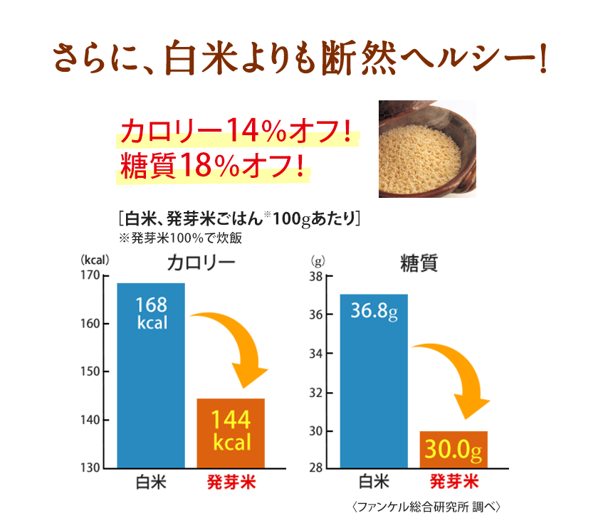 さらに、白米よりも断然ヘルシー！