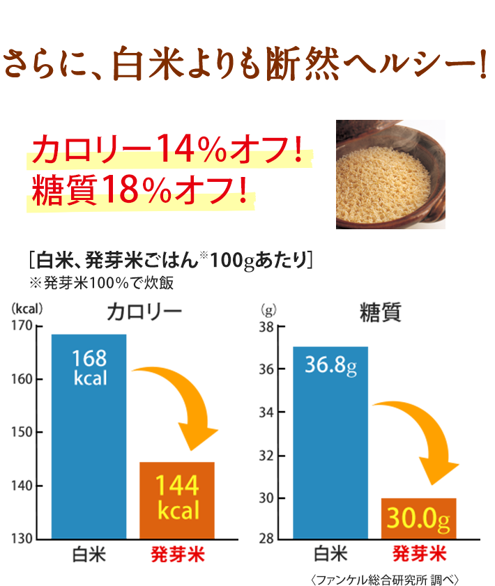 さらに、白米よりも断然ヘルシー！