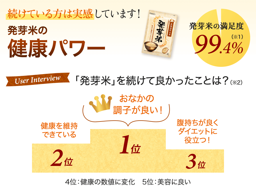 続けている方は実感しています！ 発芽米の健康パワー 発芽米の満足度 99.4%（※1） User Interview 「発芽米」を続けて良かったことは？（※2） おなか調子が良い！ 健康を維持できている 腹持ちが良くダイエットに役立つ！ 4位：健康の数値に変化　5位：美容に良い