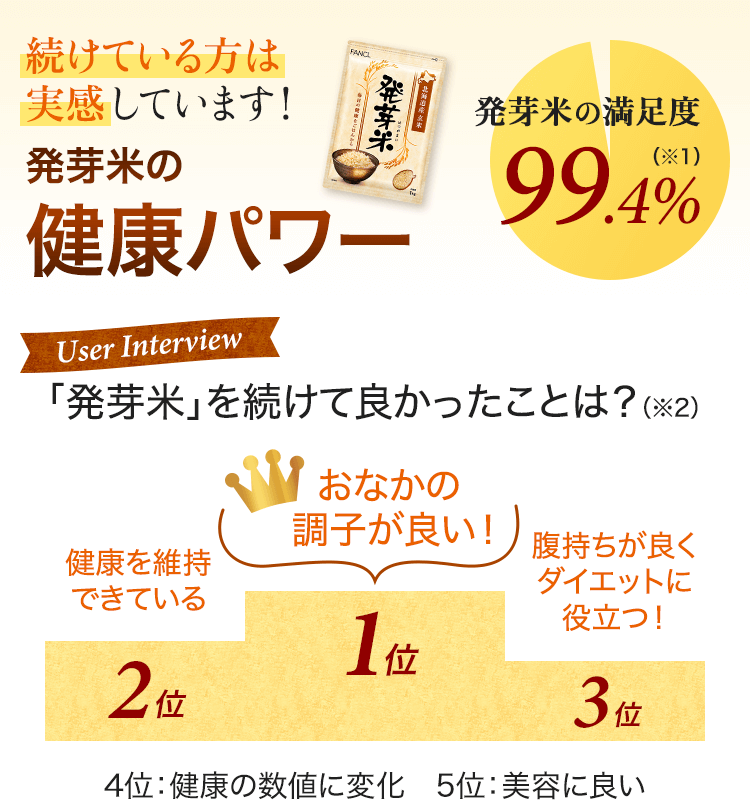 続けている方は実感しています！ 発芽米の健康パワー 発芽米の満足度 99.4%（※1） User Interview 「発芽米」を続けて良かったことは？（※2） おなか調子が良い！ 健康を維持できている 腹持ちが良くダイエットに役立つ！ 4位：健康の数値に変化　5位：美容に良い