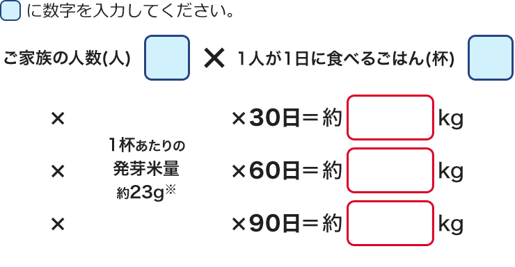 □に数字を入力してください。 ご家族の人数(人) 1人が1日に食べるごはん(杯) 1杯あたりの発芽米量約23g※