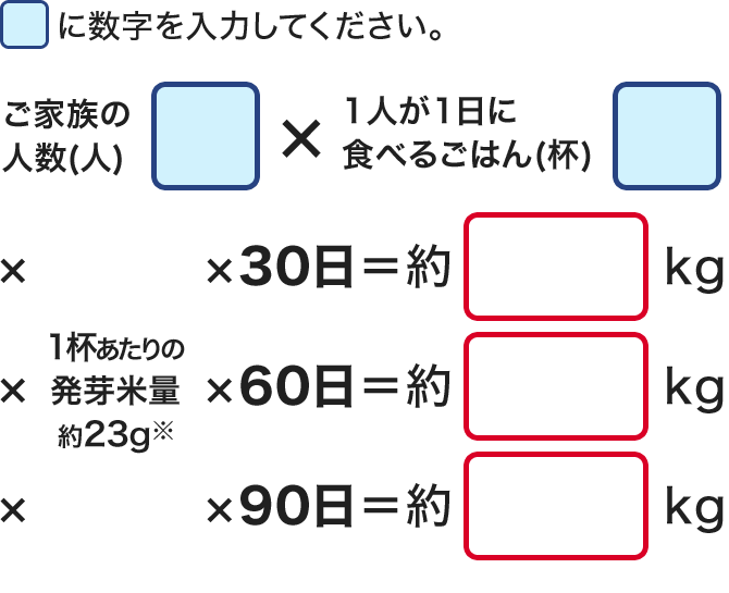 □に数字を入力してください。 ご家族の人数(人) 1人が1日に食べるごはん(杯) 1杯あたりの発芽米量約23g※