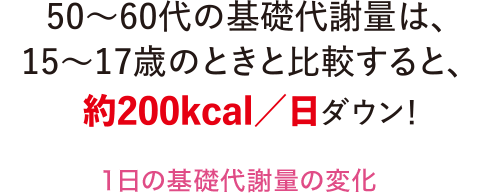 50～60代の基礎代謝量は、15歳～17歳のときと比較すると約200kcal/日ダウン！