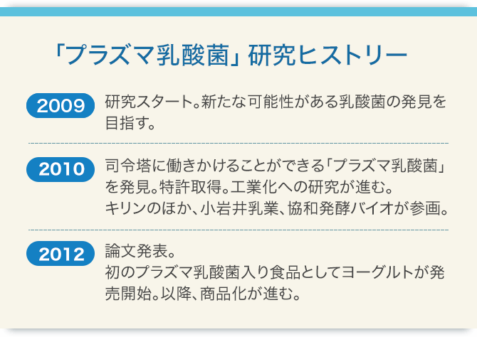 「プラズマ乳酸菌」研究ヒストリー 2009 研究スタート。新たな可能性がある乳酸菌の発見を目指す。 2010 司令塔に働きかけることができる「プラズマ乳酸菌」を発見。特許取得。工業化への研究が進む。キリンのほか、小岩井乳業、協和発酵バイオが参画。 2012 論文発表。初のプラズマ乳酸菌入り食品としてヨーグルトが発売開始。以降、商品化が進む。