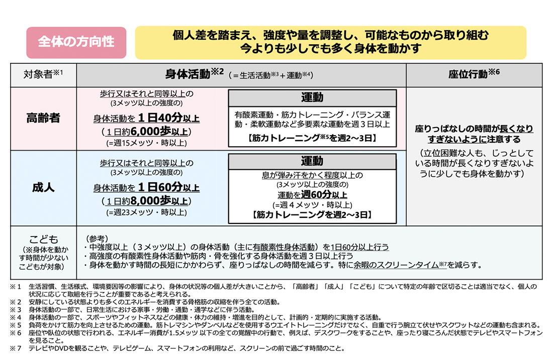 3m往復の時間が7.5秒 → 5.5秒に！ 片脚立ちの時間が79秒 → 103秒に！ 30秒間での立ち座り回数が17回 → 26回に！