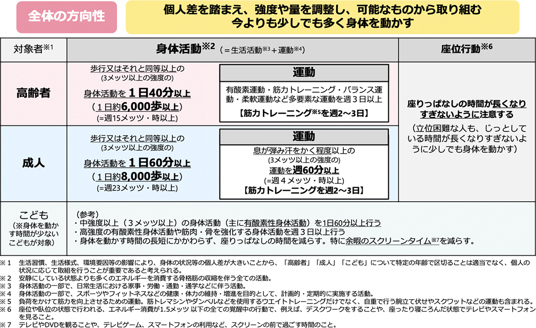 3m往復の時間が7.5秒 → 5.5秒に！ 片脚立ちの時間が79秒 → 103秒に！ 30秒間での立ち座り回数が17回 → 26回に！