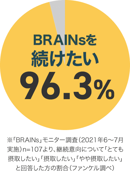 BRAINsを続けたい96.3% ※「BRAINs」モニター調査（2021年6～7月実施）n=107より、継続意向について「とても摂取したい」「摂取したい」「やや摂取したい」と回答した方の割合（ファンケル調べ）