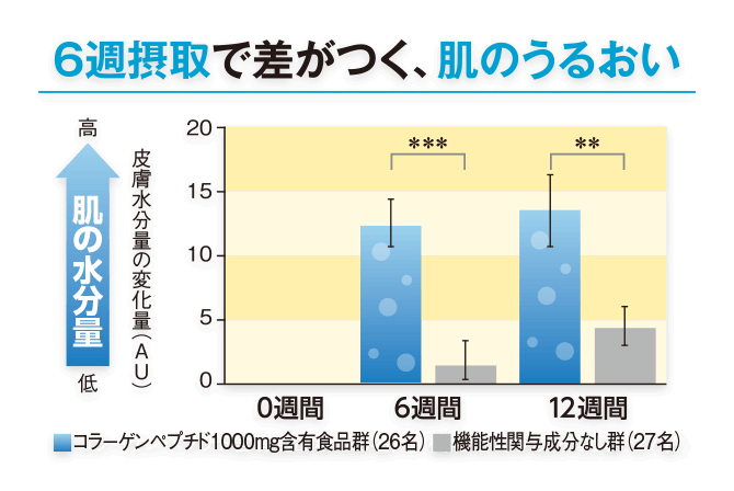 6週摂取で差がつく、肌のうるおい