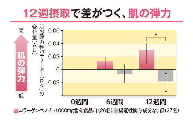 12週摂取で差がつく、肌の弾力