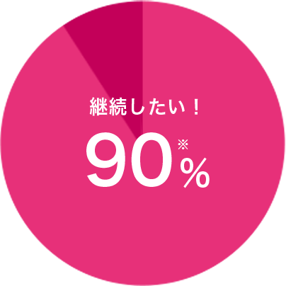 継続したい！90%