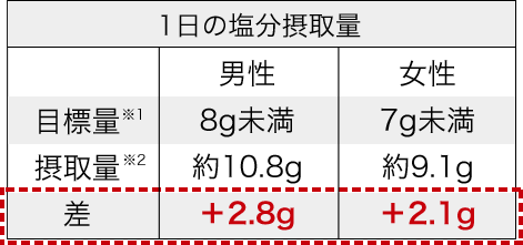 1日の塩分摂取量　男性　女性　目標量※1　8g未満　7g未満　摂取量※2　約10.8g　約9.1g　差　＋2.8g　+2.1g