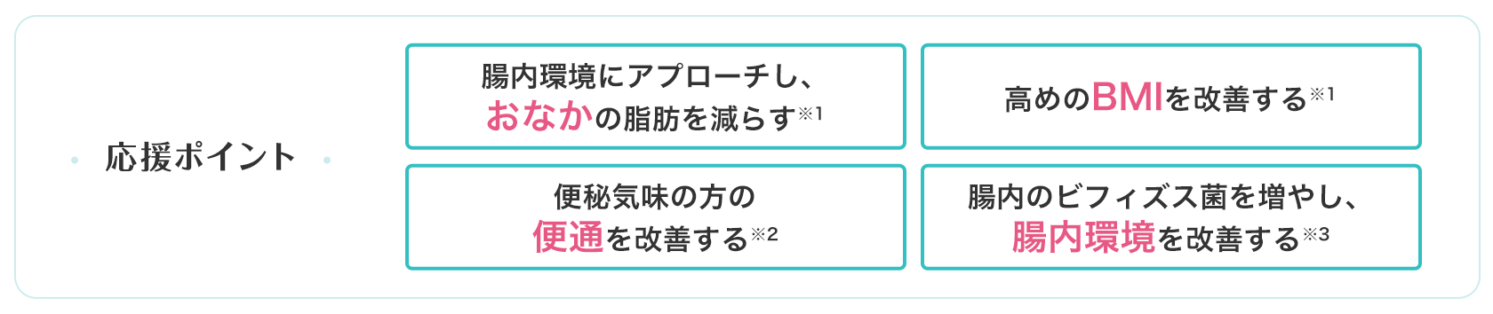[応援ポイント]：※1 BMIが高めの方の腹部の脂肪を減らす。※1 高めのBMIを改善する。 ※2 便秘気味の方の便通を改善する。 ※3 腸内のビフィズス菌を増やし、腸内環境を改善する。