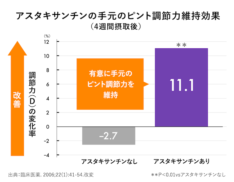 【グラフ】アスタキサンチンの手元のピント調節力維持効果（4週間摂取後）