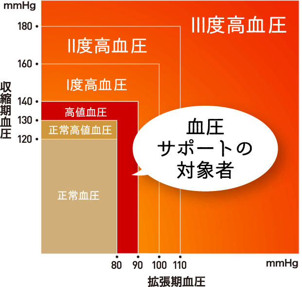 ファンケル血圧サポート160日分