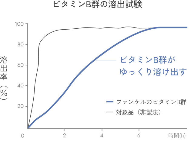 ビタミンB群の溶出試験