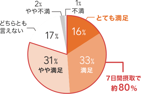 とても満足　16% 満足　33%　7日間摂取で約80％ やや満足　31% どちらとも言えない17% やや不満　2% 不満　1%