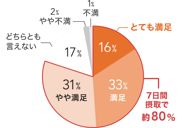 とても満足　16% 満足　33%　7日間摂取で約80％ やや満足　31% どちらとも言えない17% やや不満　2% 不満　1%