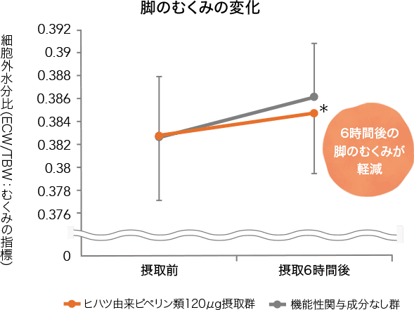 脚のむくみの変化 6時間後の脚のむくみが軽減 ヒハツ由来ピペリン類120μg摂取群 機能性関与成分なし群