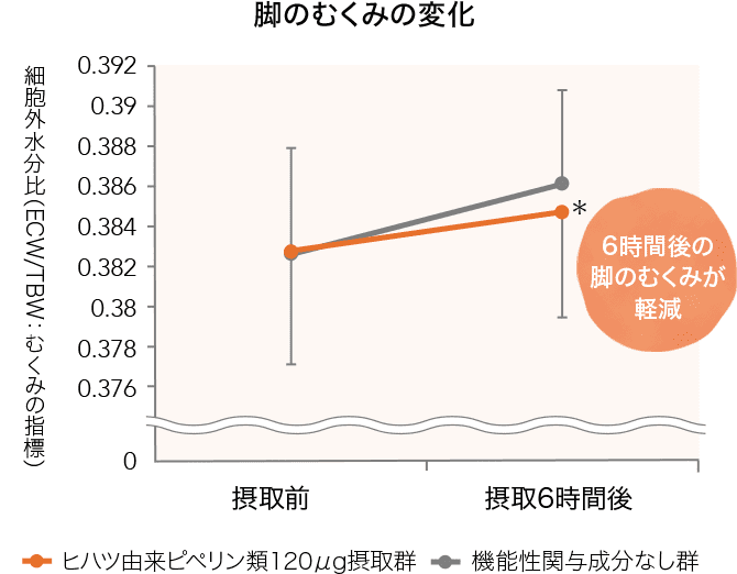 脚のむくみの変化 6時間後の脚のむくみが軽減 ヒハツ由来ピペリン類120μg摂取群 機能性関与成分なし群