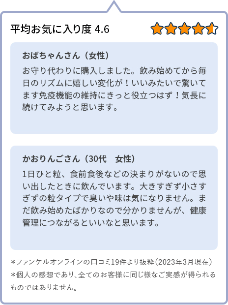 平均お気に入り度4.6 おばちゃんさん（女性） お守り代わりに購入しました。飲み始めてから毎日のリズムに嬉しい変化が！いいみたいで驚いてます免疫機能の維持にきっと役立つはず！気長に続けてみようと思います。 かおりんごさん（30代　女性） 1日ひと粒、食前食後などの決まりがないので思い出したときに飲んでいます。大きすぎず小さすぎずの粒タイプで臭いや味は気になりません。まだ飲み始めたばかりなので分かりませんが、健康管理につながるといいなと思います。＊ファンケルオンラインの口コミ19件より抜粋（2023年3月現在）＊個人の感想であり、全てのお客様に同じ様なご実感が得られるものではありません。