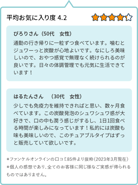 平均お気に入り度4.2 ぴろりさん（50代　女性） 通勤の行き帰りに一粒ずつ食べています。噛むとジュワーっと炭酸が心地よいです。なにしろ美味しいので、おやつ感覚で無理なく続けられるのが良いです。日々の体調管理でも元気に生活できています！ はるたんさん　（30代　女性） 少しでも免疫力を維持できればと思い、数ヶ月食べています。この炭酸発泡のシュワシュワ感が大好きで、口の中も潤う感じがするし、1日1回食べる時間が楽しみになっています！私的には炭酸も味も美味しいので、このチュアブルタイプはずっと販売していて欲しいです。 ＊ファンケルオンラインの口コミ85件より抜粋（2023年3月現在）＊個人の感想であり、全てのお客様に同じ様なご実感が得られるものではありません。