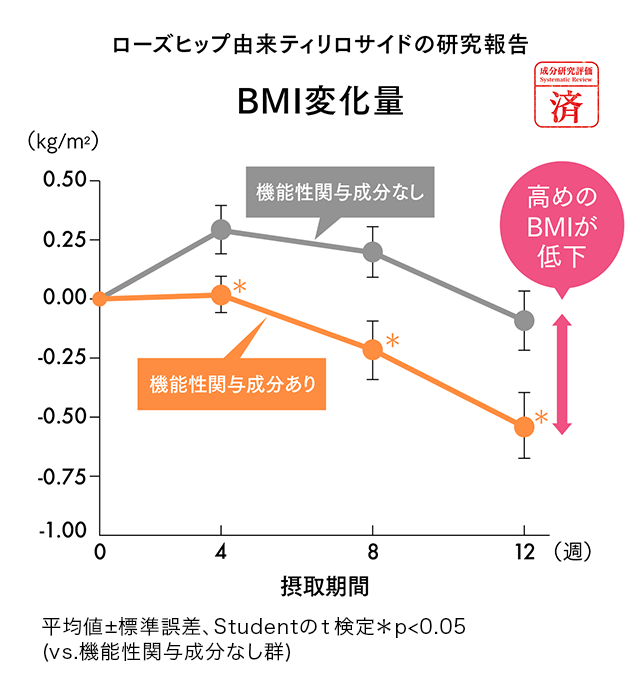 ローズヒップ由来ティリロサイドの研究報告 BMI変化量