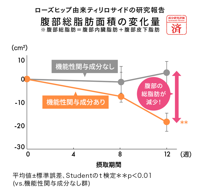 ローズヒップ由来ティリロサイドの研究報告 腹部総脂肪面積の変化量