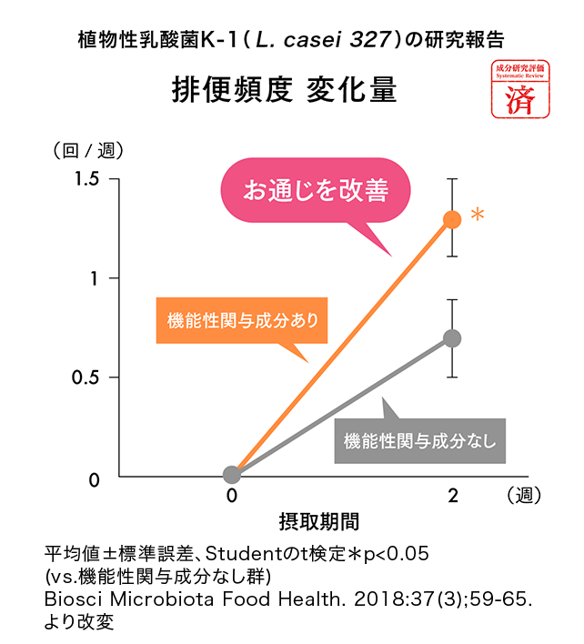 植物性乳酸菌K-1（L.casei 327）の研究報告 排便頻度変化量