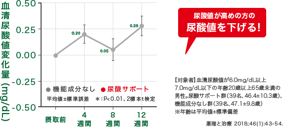 血清尿酸値変化量 尿酸値が高めの方の尿酸値を下げる！ 【対象者】血清尿酸値が6.0mg/dL以上7.0mg/dL以下の年齢20歳以上65歳未満の男性。尿酸サポート群（39名、46.4±10.3歳）、機能成分なし群（39名、47.1±9.8歳）※年齢は平均値±標準偏差 薬理と治療2018;46(1):43-54.