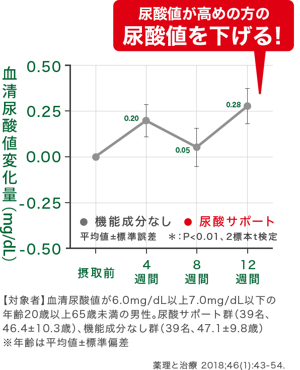 尿酸サポート│健康食品・サプリメント通販のファンケルオンライン