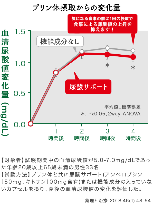 尿酸サポート 健康食品・サプリメント通販のファンケルオンライン