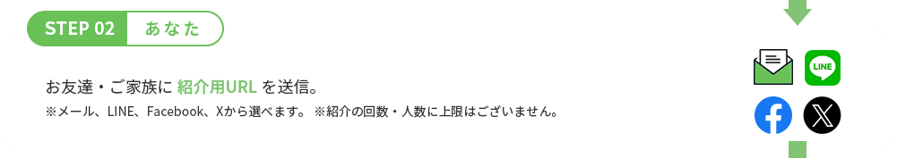 STEP 02 あなた お友達・ご家族に 紹介用URL を送信。 ※メール、LINE、Facebook、Twitterから選べます。 ※紹介の回数・人数に上限はございません。