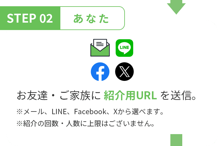 STEP 02 あなた お友達・ご家族に 紹介用URL を送信。 ※メール、LINE、Facebook、Twitterから選べます。 ※紹介の回数・人数に上限はございません。