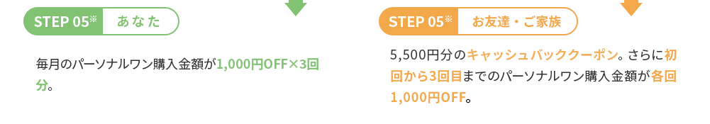 STEP 05※ あなた 毎月のパーソナルワン購入金額が1,000円OFF×3回分。 STEP 05※ お友達・ご家族 5,500円分のキャッシュバッククーポン。さらに初回から3回目までのパーソナルワン購入金額が各回1,000円OFF。