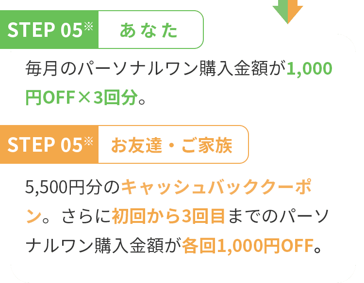 STEP 05※ あなた 毎月のパーソナルワン購入金額が1,000円OFF×3回分。 STEP 05※ お友達・ご家族 5,500円分のキャッシュバッククーポン。さらに初回から3回目までのパーソナルワン購入金額が各回1,000円OFF。