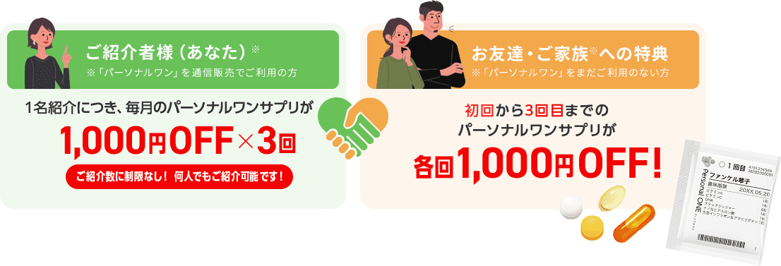 ご紹介者様（あなた）※ ※「パーソナルワン」を通信販売でご利用の方 １名紹介につき、毎月のパーソナルワンサプリが1,000円OFF×3回 ご紹介数に制限なし！ 何人でもご紹介可能です！ お友達・ご家族※への特典 ※「パーソナルワン」をまだご利用のない方 初回から3回目までのパーソナルワンサプリが各回1,000円OFF!