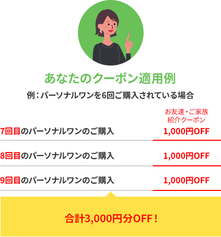 あなたのクーポン適用例 例：パーソナルワンを6回ご購入されている場合 お友達・ご家族 紹介クーポン 7回目のパーソナルワンのご購入 1,000円OFF 8回目のパーソナルワンのご購入 1,000円OFF 9回目のパーソナルワンのご購入 1,000円OFF 合計3,000円分OFF！