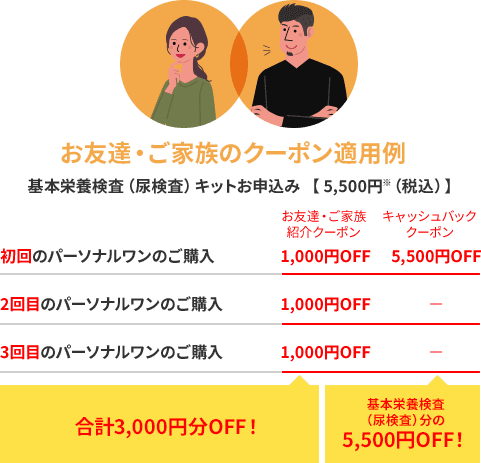 お友達・ご家族のクーポン適用例 基本栄養検査（尿検査）キットお申込み 【 5,500円※（税込）】 お友達・ご家族 紹介クーポン キャッシュバック クーポン 初回のパーソナルワンのご購入 1,000円OFF 5,500円OFF 2回目のパーソナルワンのご購入 1,000円OFF − 3回目のパーソナルワンのご購入 1,000円OFF − 合計3,000円分OFF！ 基本栄養検査 （尿検査）分の 5,500円OFF！