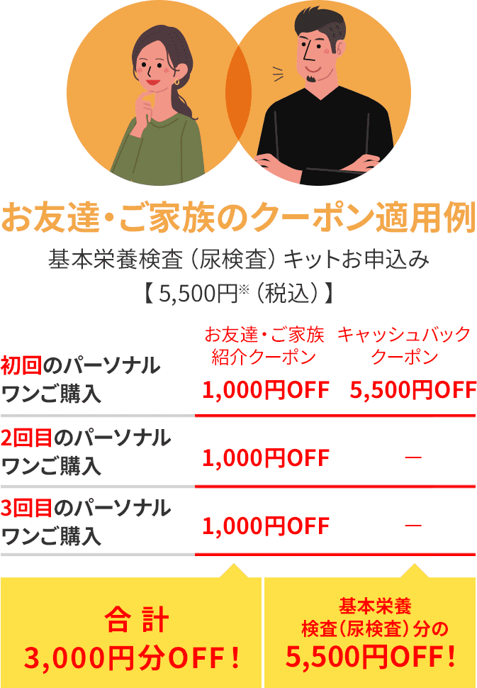 お友達・ご家族のクーポン適用例 基本栄養検査（尿検査）キットお申込み 【 5,500円※（税込）】 お友達・ご家族 紹介クーポン キャッシュバック クーポン 初回のパーソナルワンのご購入 1,000円OFF 5,500円OFF 2回目のパーソナルワンのご購入 1,000円OFF − 3回目のパーソナルワンのご購入 1,000円OFF − 合計3,000円分OFF！ 基本栄養検査 （尿検査）分の 5,500円OFF！