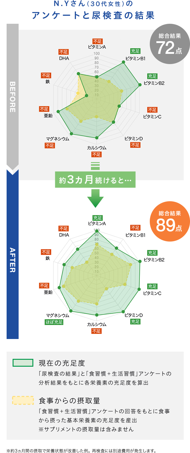 N.Yさん（30代女性）のアンケートと尿検査の結果 総合結果72点 約3ヵ月続けると… 総合結果89点