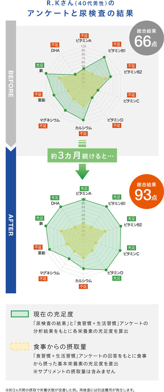 R.Kさん（40代男性）のアンケートと尿検査の結果 総合結果66点 約3ヵ月続けると… 総合結果93点