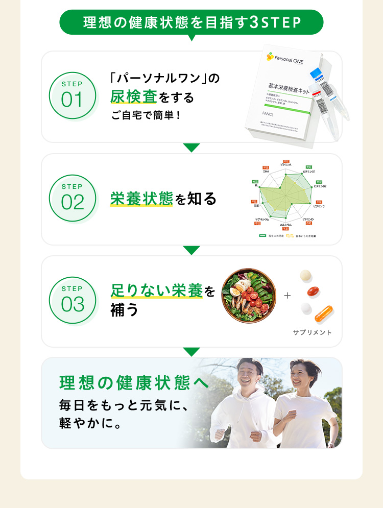 理想の健康状態を目指す3STEP 「パーソナルワン」の尿検査をする 栄養状態を知る 足りない栄養を補う 理想の健康状態へ毎日をもっと元気に、軽やかに。