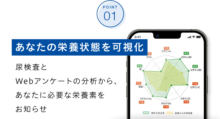 POINT 01 あなたの栄養状態を可視化 尿検査とWebアンケートの分析から、あなたに必要な栄養素をお知らせ