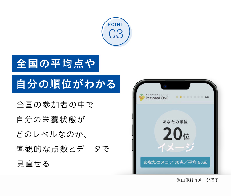 POINT 03 全国の平均点や自分の順位がわかる 全国の参加者の中で自分の栄養状態がどのレベルなのか、客観的な点数とデータで見直せる