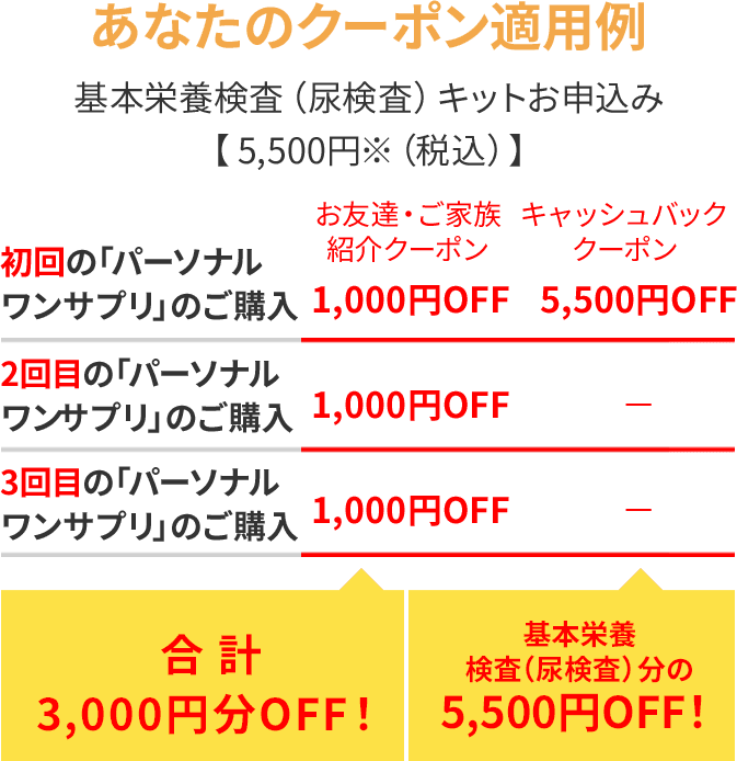 あなたのクーポン適用例 基本栄養検査（尿検査）キットお申込み 【 5,500円※（税込）】 お友達・ご家族 紹介クーポン キャッシュバック クーポン 初回の「パーソナルワンサプリ」のご購入 1,000円OFF 5,500円OFF 2回目の「パーソナルワンサプリ」のご購入 1,000円OFF − 3回目の「パーソナルワンサプリ」のご購入 1,000円OFF − 合計3,000円分OFF！ 基本栄養検査 （尿検査）分の 5,500円OFF！