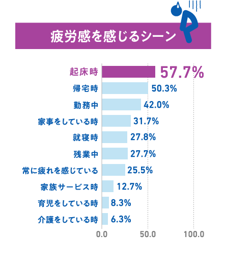 疲労感を感じるシーン